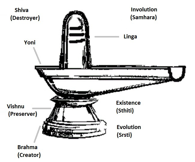 Shiva linga meaning