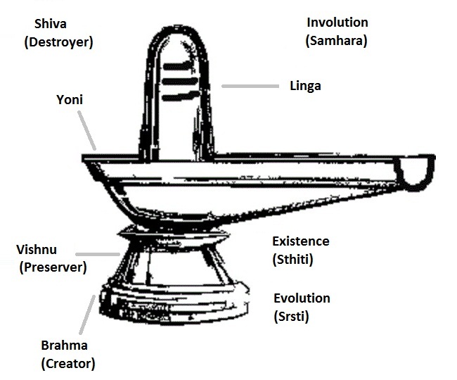 The Real Meaning of Shiva's Linga Symbol